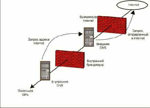 Использование двухсистемной DNS для сокрытия внутренних имен