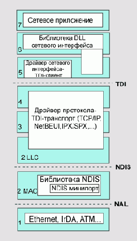 ������������ ������� ����������� �� Windows NT ������ OSI