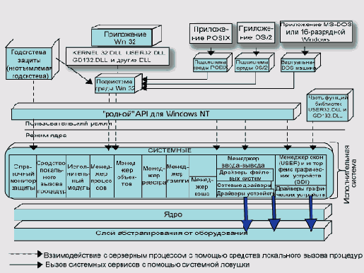 ����� ����������� �� Windows NT