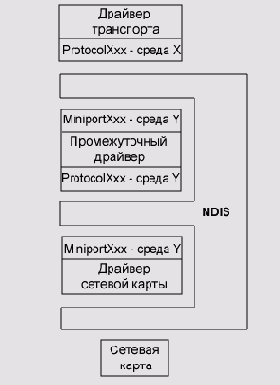 ������������ ������������� NDIS-���������