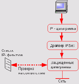 ���������������� �������� IPSec