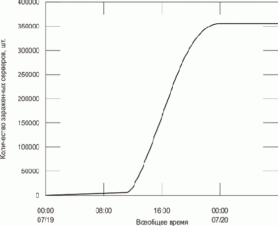 ��������. ������������ ������ W32.Simile