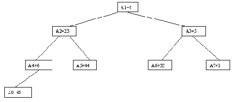 ���������� � ������� ������ (Heapsort)