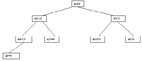 ���������� � ������� ������ (Heapsort)