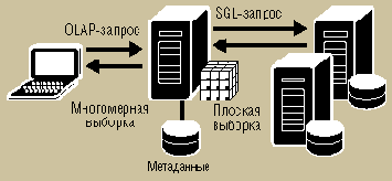 ����������� OLAP-��������