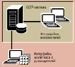 ����������� OLAP-��������