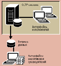 ����������� OLAP-��������