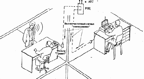 Классификация методов и средств защиты информации от у течки по техническим каналам.