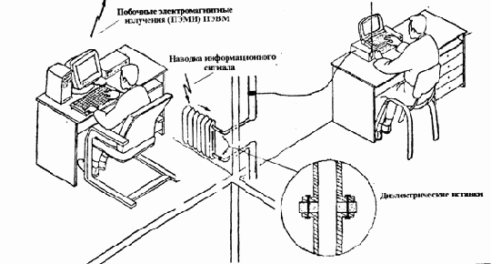 Классификация методов и средств защиты информации от у течки по техническим каналам.