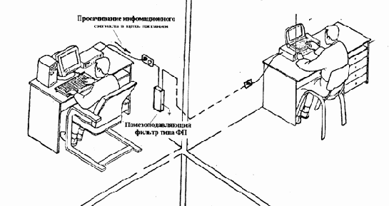 Классификация методов и средств защиты информации от у течки по техническим каналам.