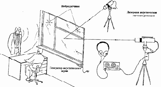 Классификация методов и средств защиты информации от у течки по техническим каналам.