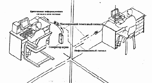 Классификация методов и средств защиты информации от у течки по техническим каналам.