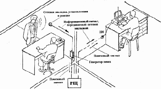 Классификация методов и средств защиты информации от у течки по техническим каналам.