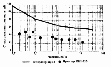 Пространственное и линейное зашумление.