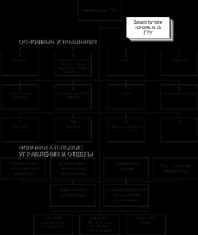 ГРУ ГШ ВС СССР