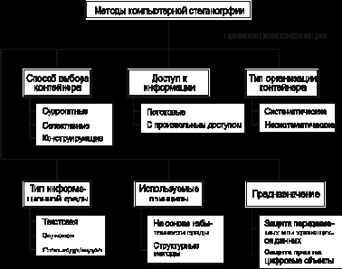Классификация методов сокрытия информации
