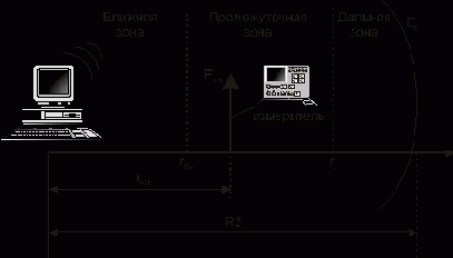 Методы измерения уровня ПЭМИ