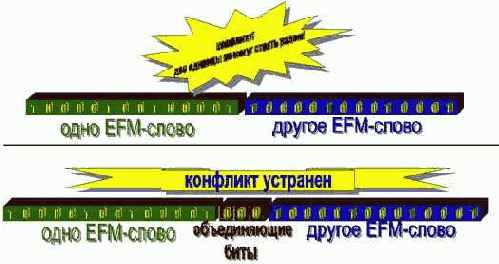 Синхрогруппы, объединяющие битыmerging bits и DSV