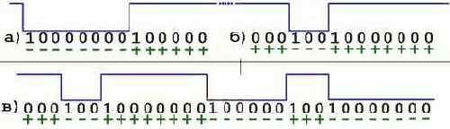 Синхрогруппы, объединяющие битыmerging bits и DSV