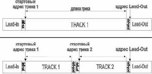 * Искажение TOC'а и его последствияФиктивный трек в настоящем треке