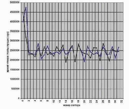 Защиты, основанные на временных характеристиках чтения