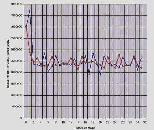 Защиты, основанные на временных характеристиках чтения