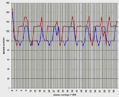 Измерение угла между секторами
