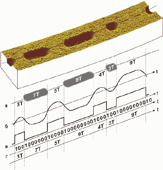 Синхрогруппы, объединяющие битыmerging bits и DSV