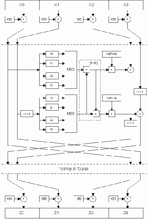 �������� AES ? ���� TwoFish