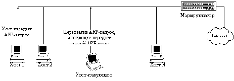 ������ ARP-������ � ���� Internet