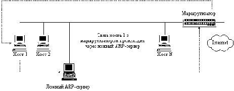 ������ ARP-������ � ���� Internet