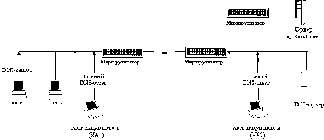 ��������� � ���� Internet ������� DNS-������� ����� ��������� DNS-�������