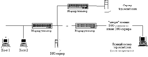 ��������� � ���� Internet �������