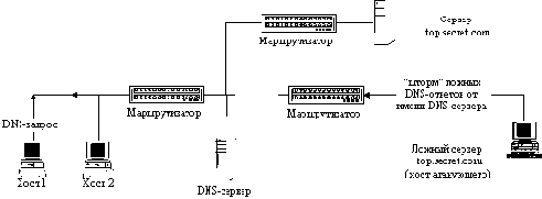 ��������� � ���� Internet �������