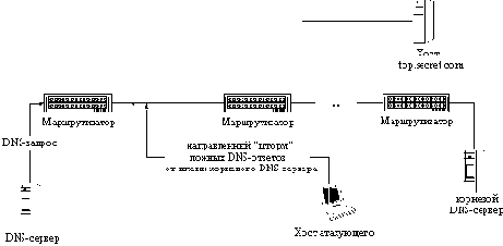 ��������� � ���� Internet �������