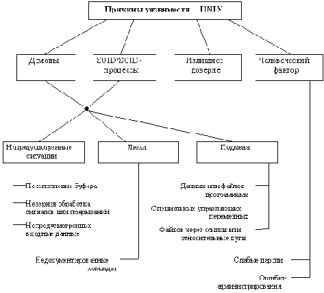 ������� ������������� ����������� � UNIX-��������