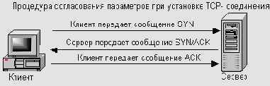 При установке TCPсоединения происходит