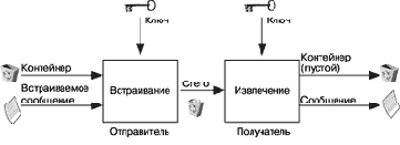 ������� � �����������