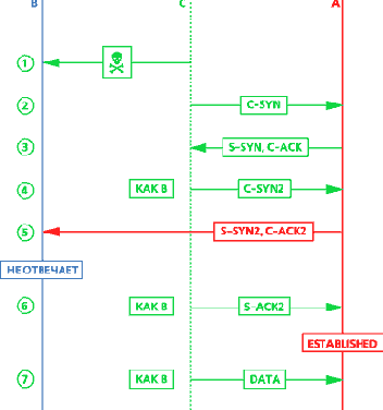 � �������� ������� sequence number 