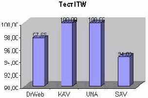 Результаты тестирования приведены в сводной таблице:
