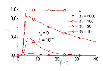 SIR модель и её варианты