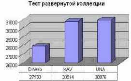 Тест на развернутой коллекции вирусов