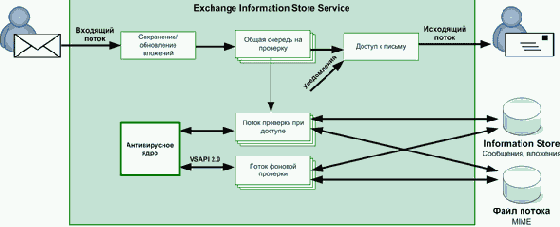 ��������������� ������ ������������� API, �������� 