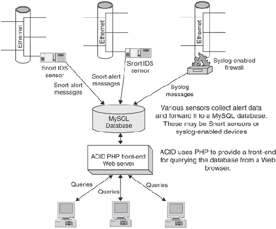 ���������������� Snort ��� MySQL
