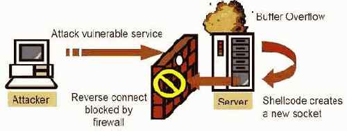 ключевой фрагмент shell-кода, устанавливающий исходящее соединение