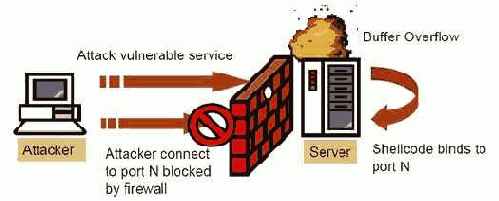 ключевой фрагмент shell-кода, открывающего на атакуемом сервере новый порт.