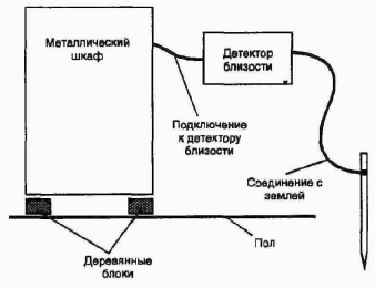 ��������� �������� �������� �������� � ������������� ��������