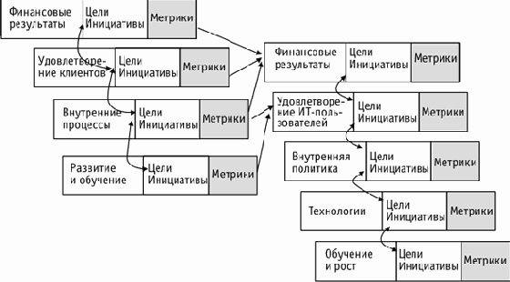 ���������� ������ ���������������� ����������� (Balanced Score Card) ��� ��-�������