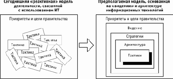 ����������� ������������� �������