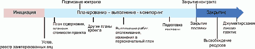 «План управления проектом» и контракт